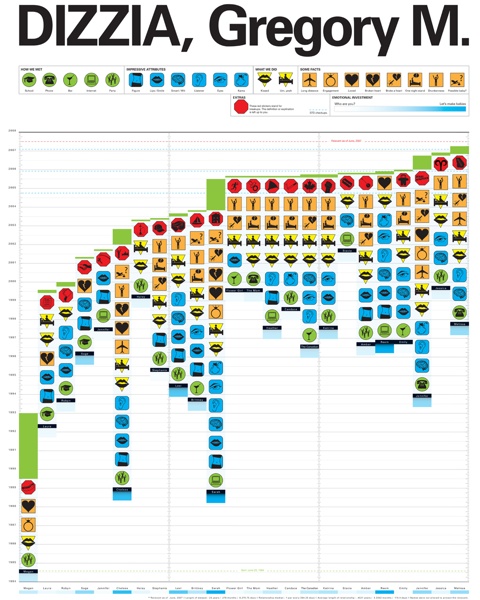 Un grafico delle conquiste amorose