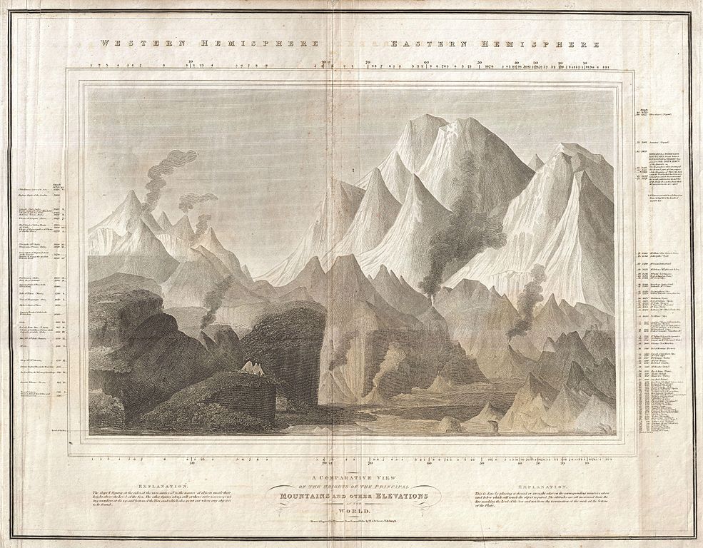 John Thomson, “A Comparative View of the Heights of the Principal Mountains and other Elevations in the World”, (1817, mappa comparativa dei principali rilievi montuosi)