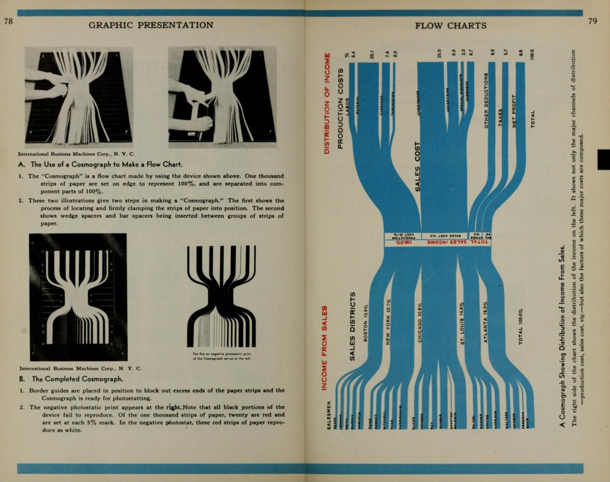 da “Graphic Presentation”, di Willard Cope Brinton, Brinton Associates 1939