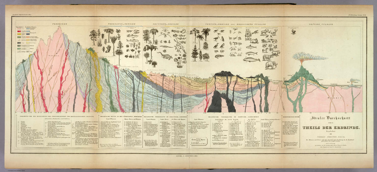 Idealer Durchschnitt eines Theils Der Erdrinde, 1841 (si tratta di una mappa geologica ideale in sezione) autore: Heinrich Berghaus editore: Gotha